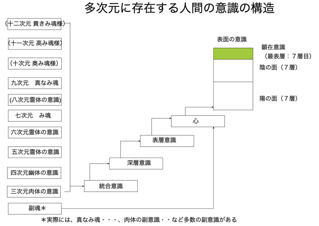 多次元に存在する人間の意識の構造