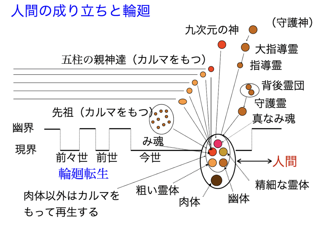 人間の成り立ちと輪廻
